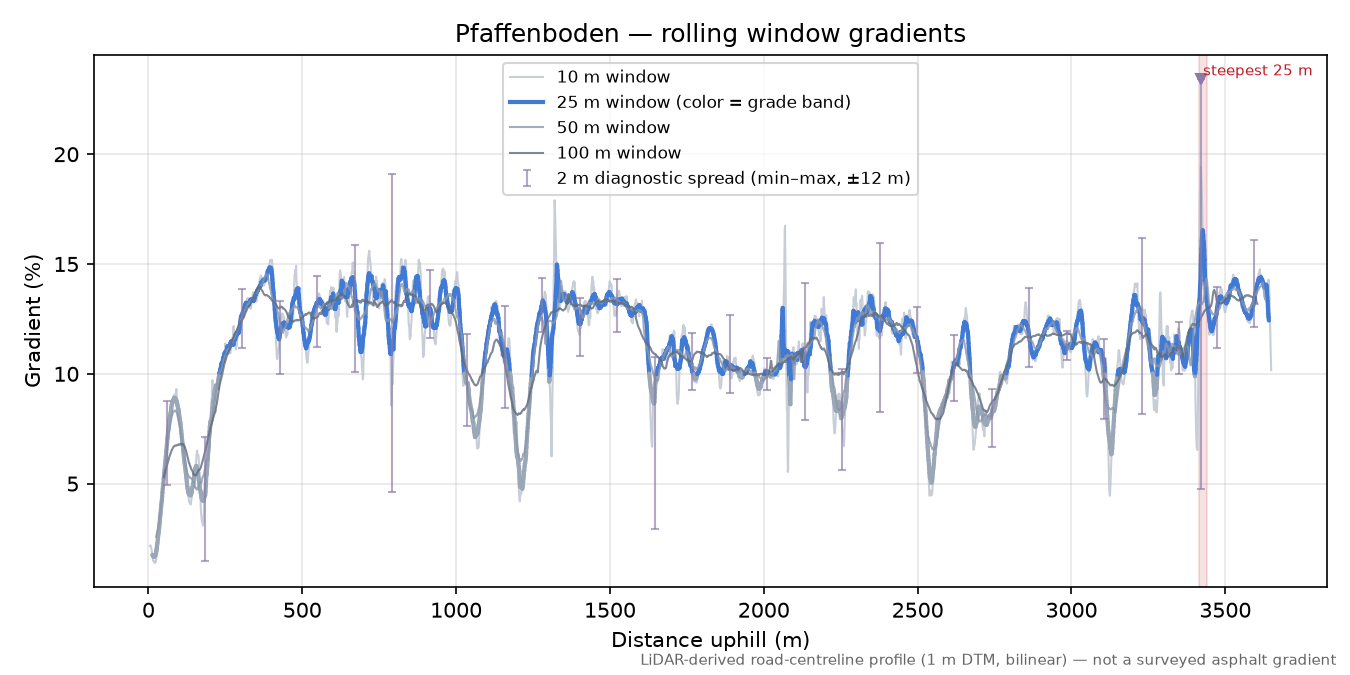 Pfaffenboden rolling gradient profile