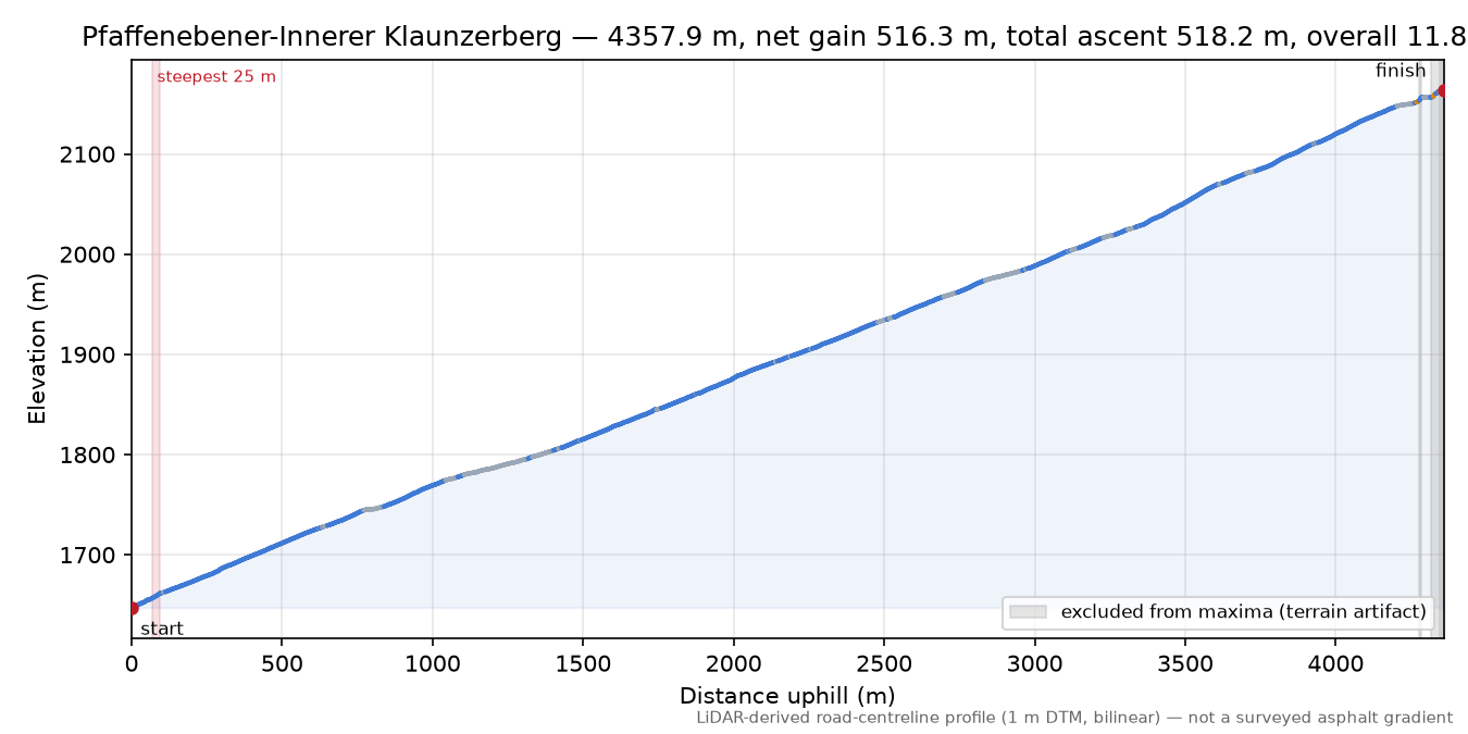 Pfaffenebener-Innerer Klaunzerberg elevation profile