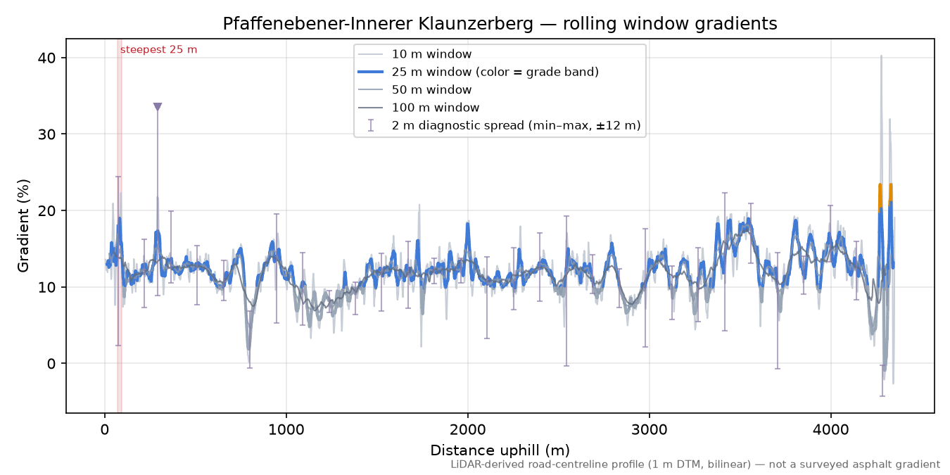 Pfaffenebener-Innerer Klaunzerberg rolling gradient profile
