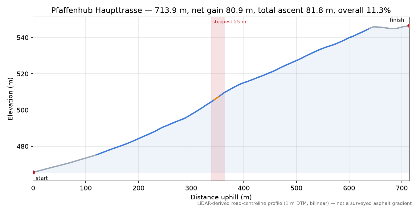 Pfaffenhub Haupttrasse elevation profile
