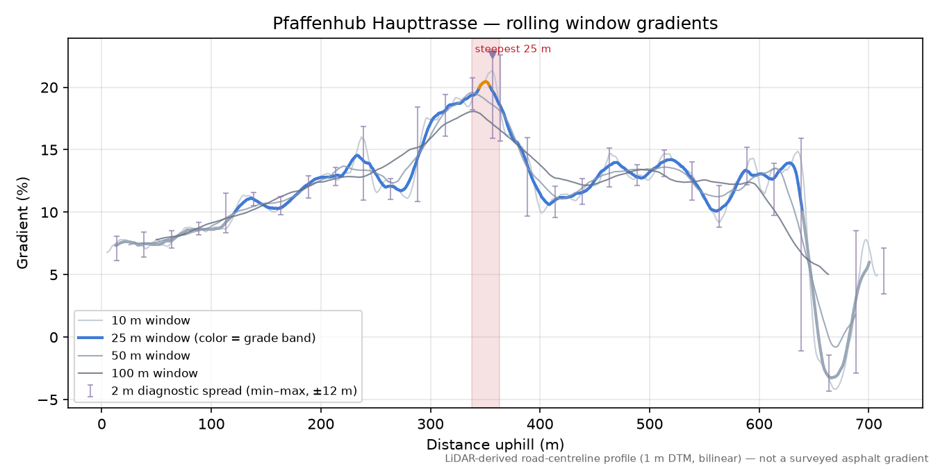 Pfaffenhub Haupttrasse rolling gradient profile