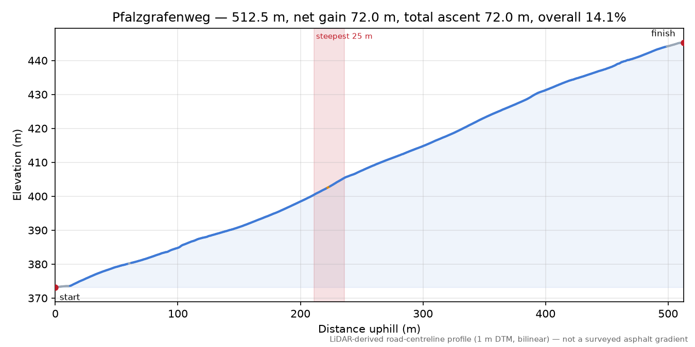 Pfalzgrafenweg elevation profile