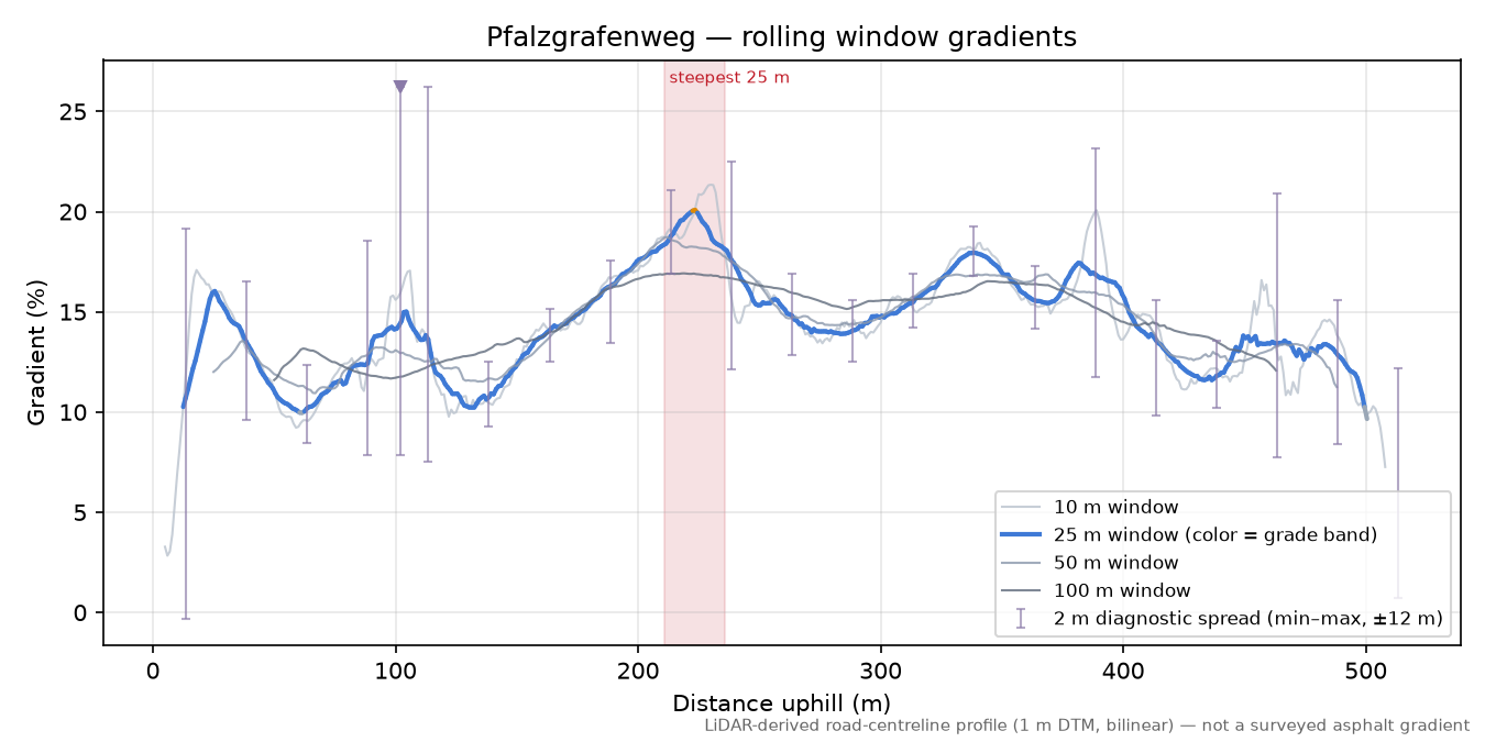 Pfalzgrafenweg rolling gradient profile