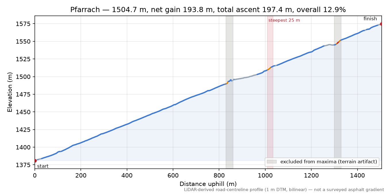 Pfarrach elevation profile