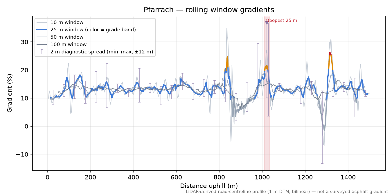 Pfarrach rolling gradient profile