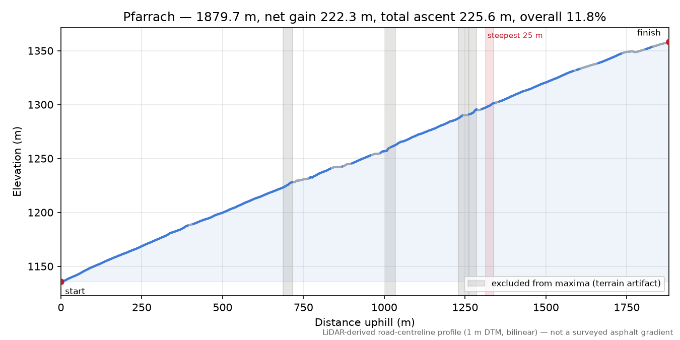 Pfarrach elevation profile