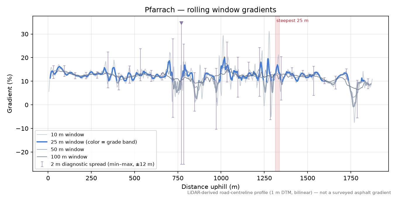 Pfarrach rolling gradient profile