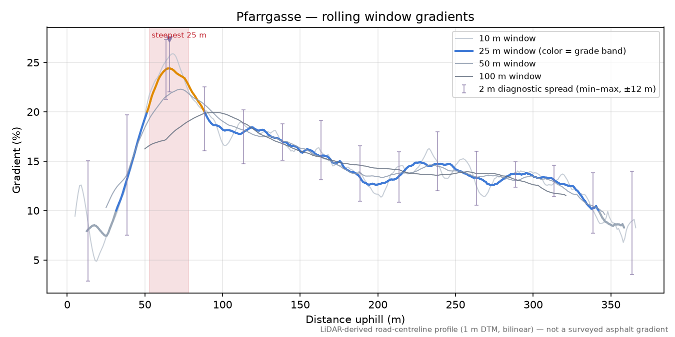 Pfarrgasse rolling gradient profile