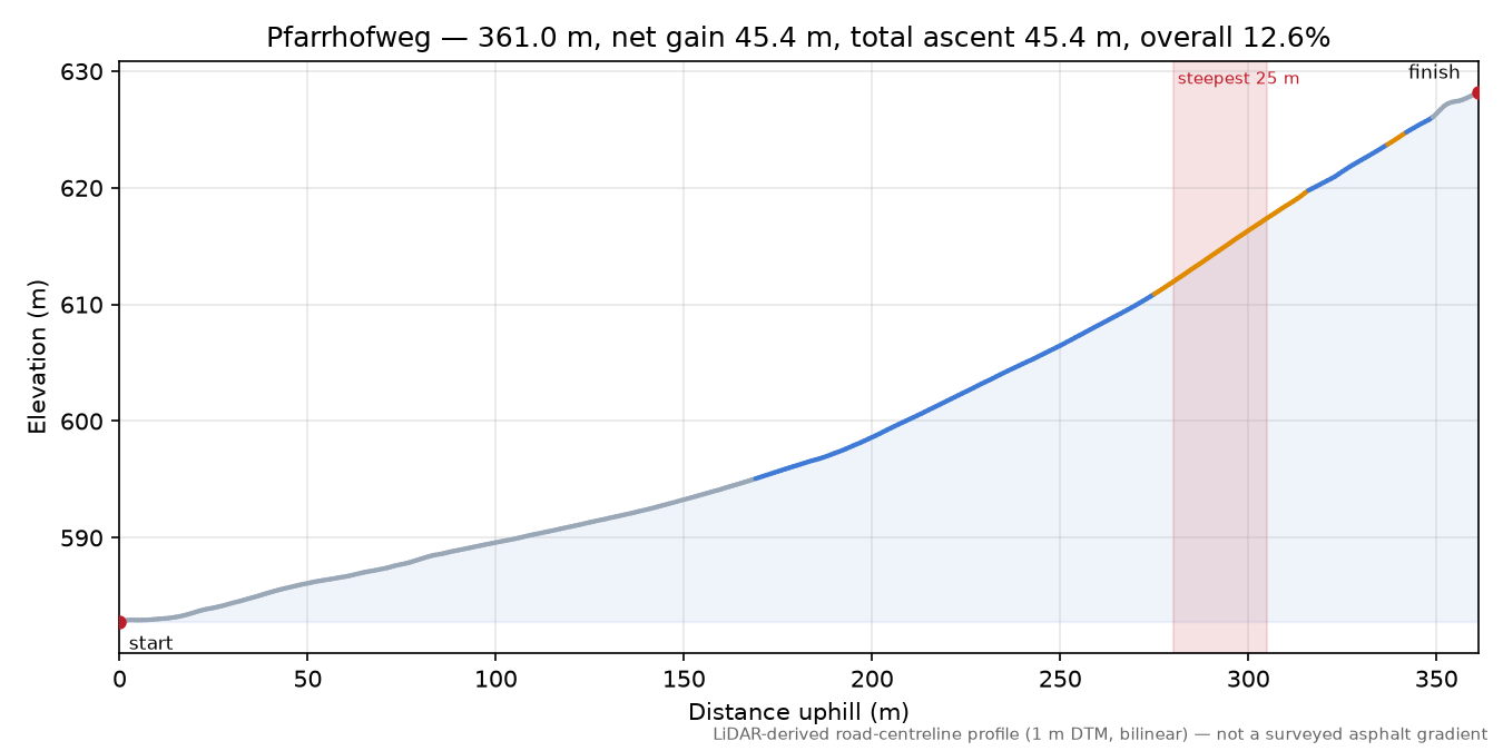 Pfarrhofweg elevation profile