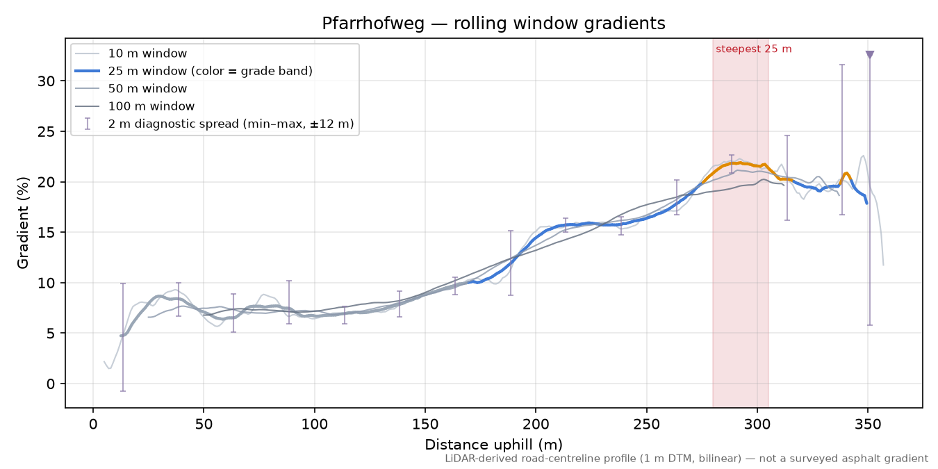 Pfarrhofweg rolling gradient profile