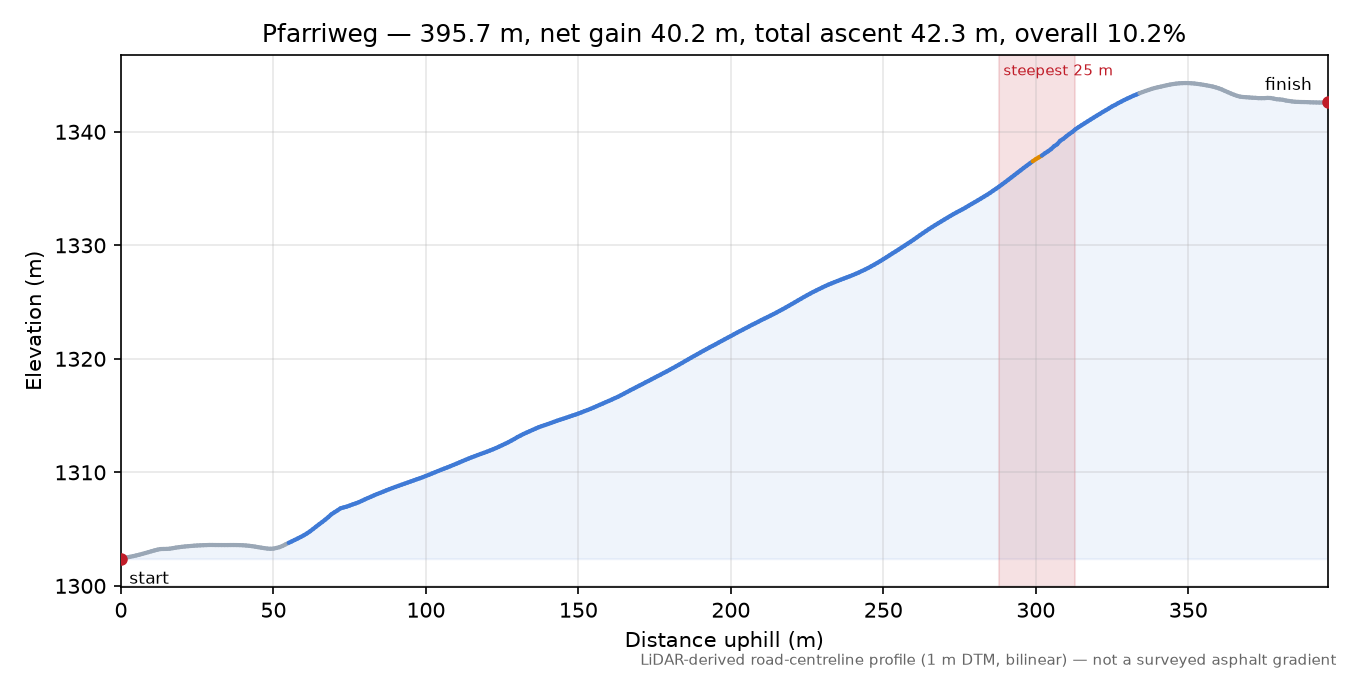 Pfarriweg elevation profile