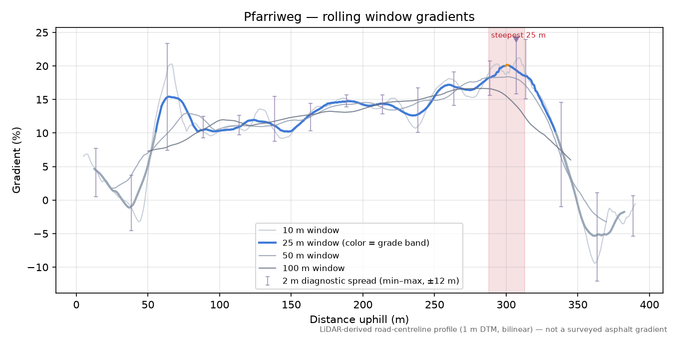 Pfarriweg rolling gradient profile