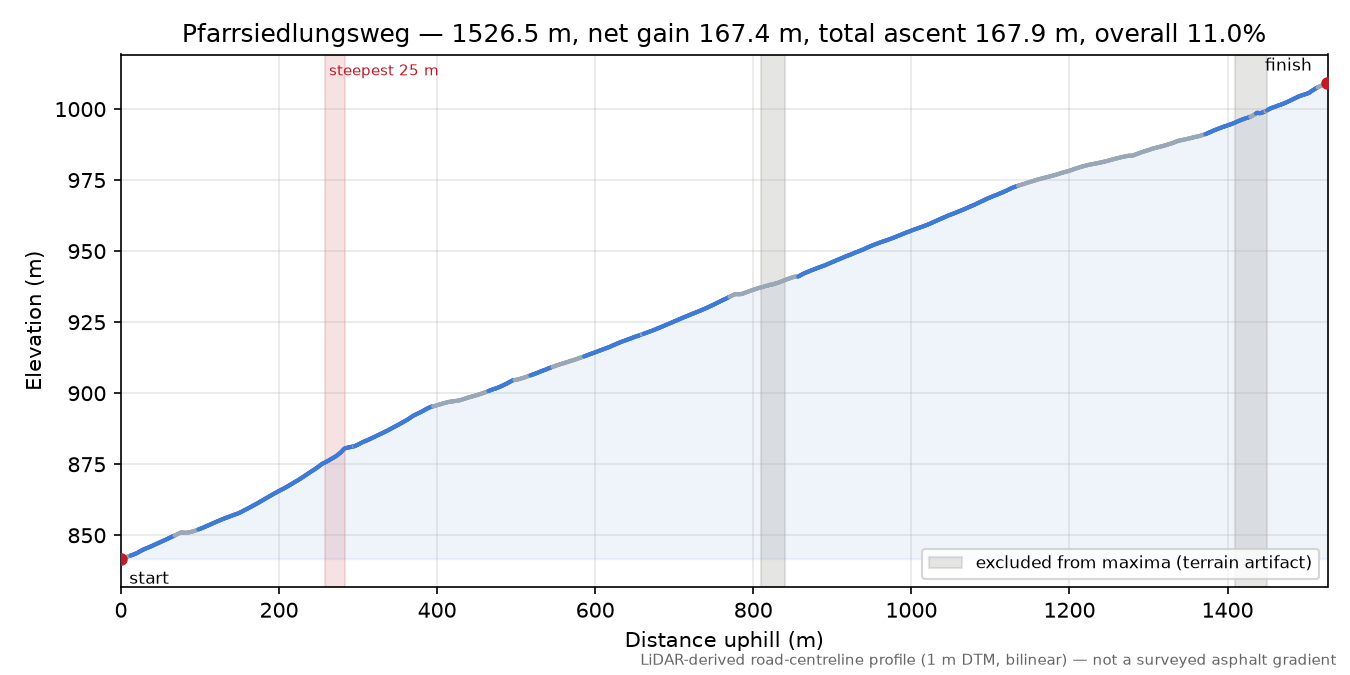Pfarrsiedlungsweg elevation profile