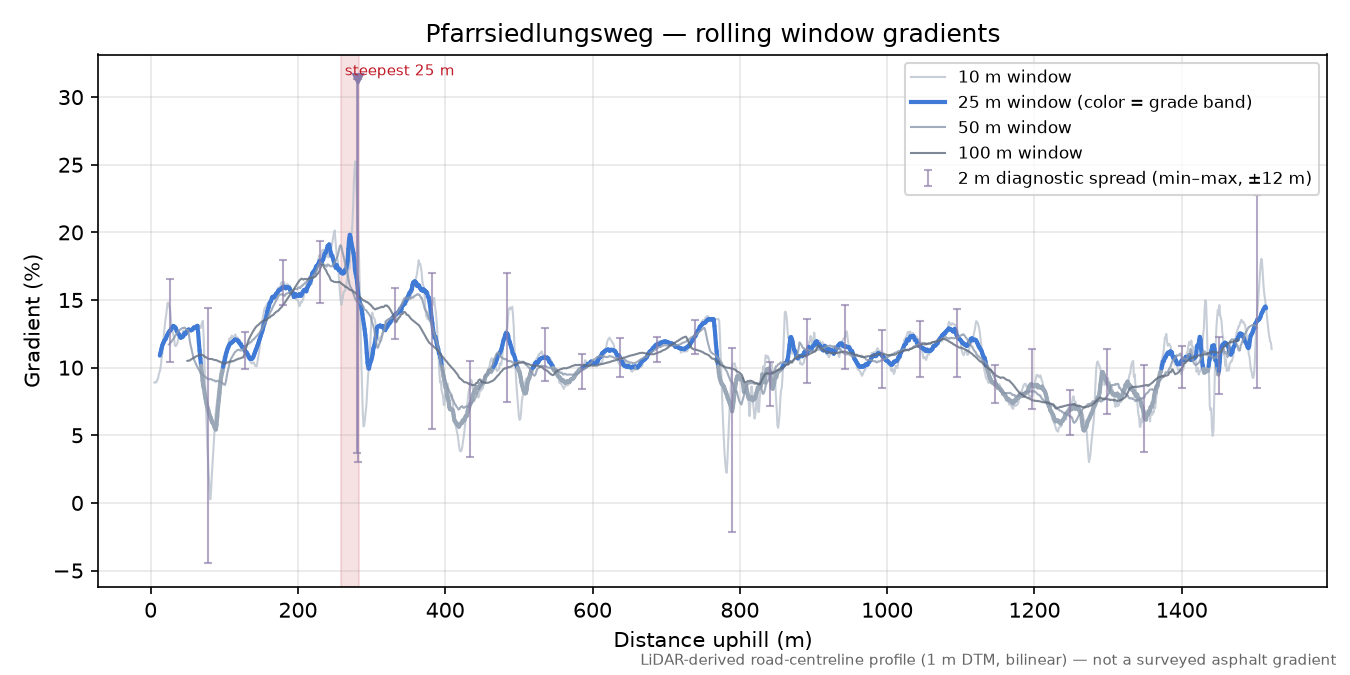 Pfarrsiedlungsweg rolling gradient profile