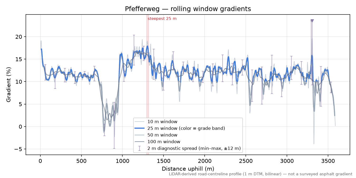 Pfefferweg rolling gradient profile