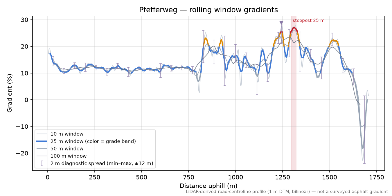 Pfefferweg rolling gradient profile