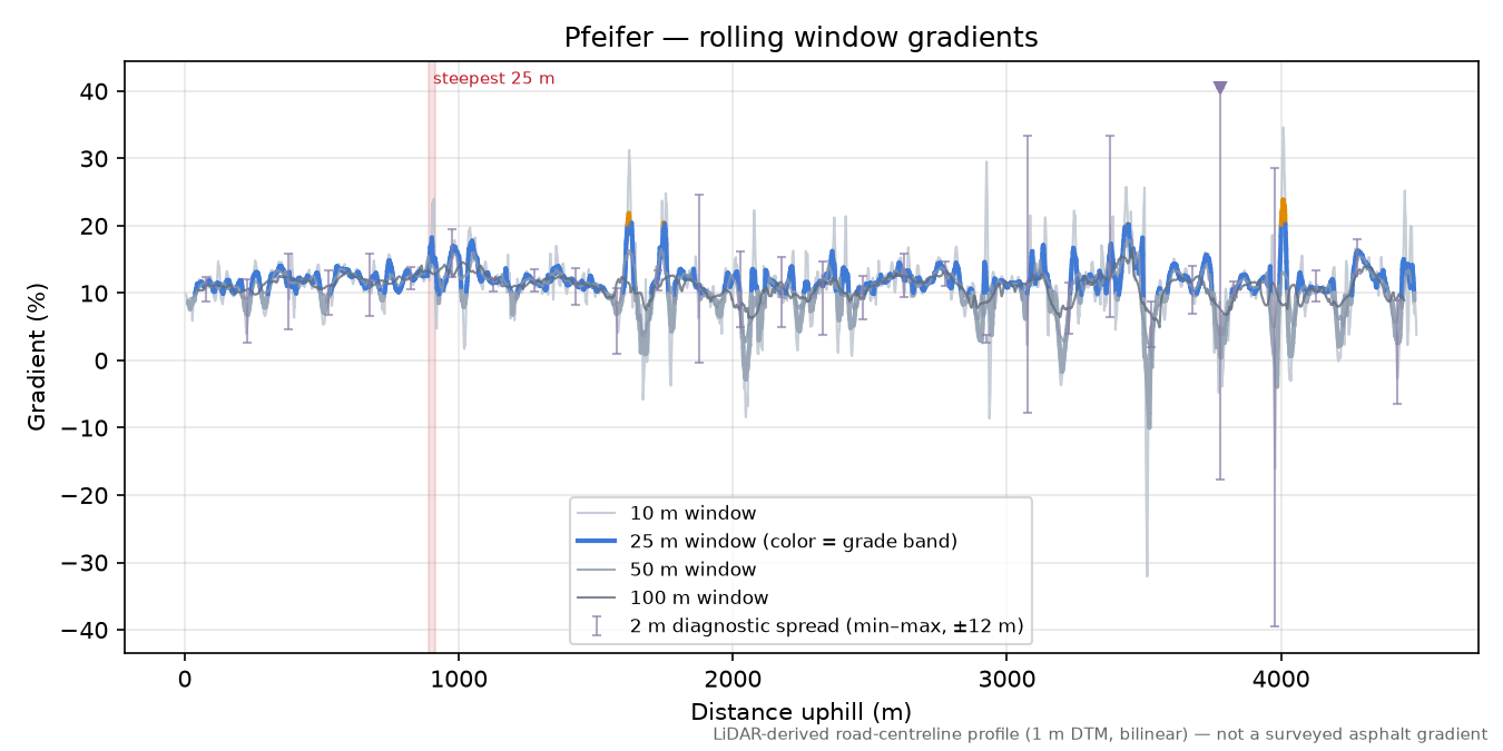 Pfeifer rolling gradient profile