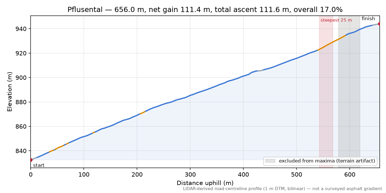 Pflusental elevation profile