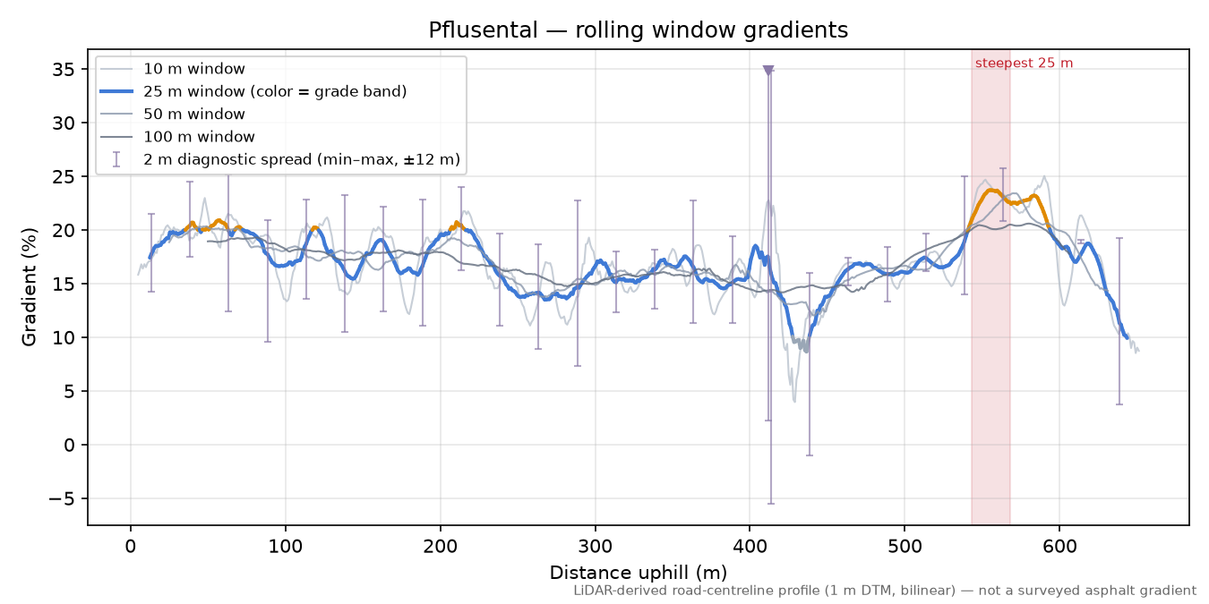 Pflusental rolling gradient profile