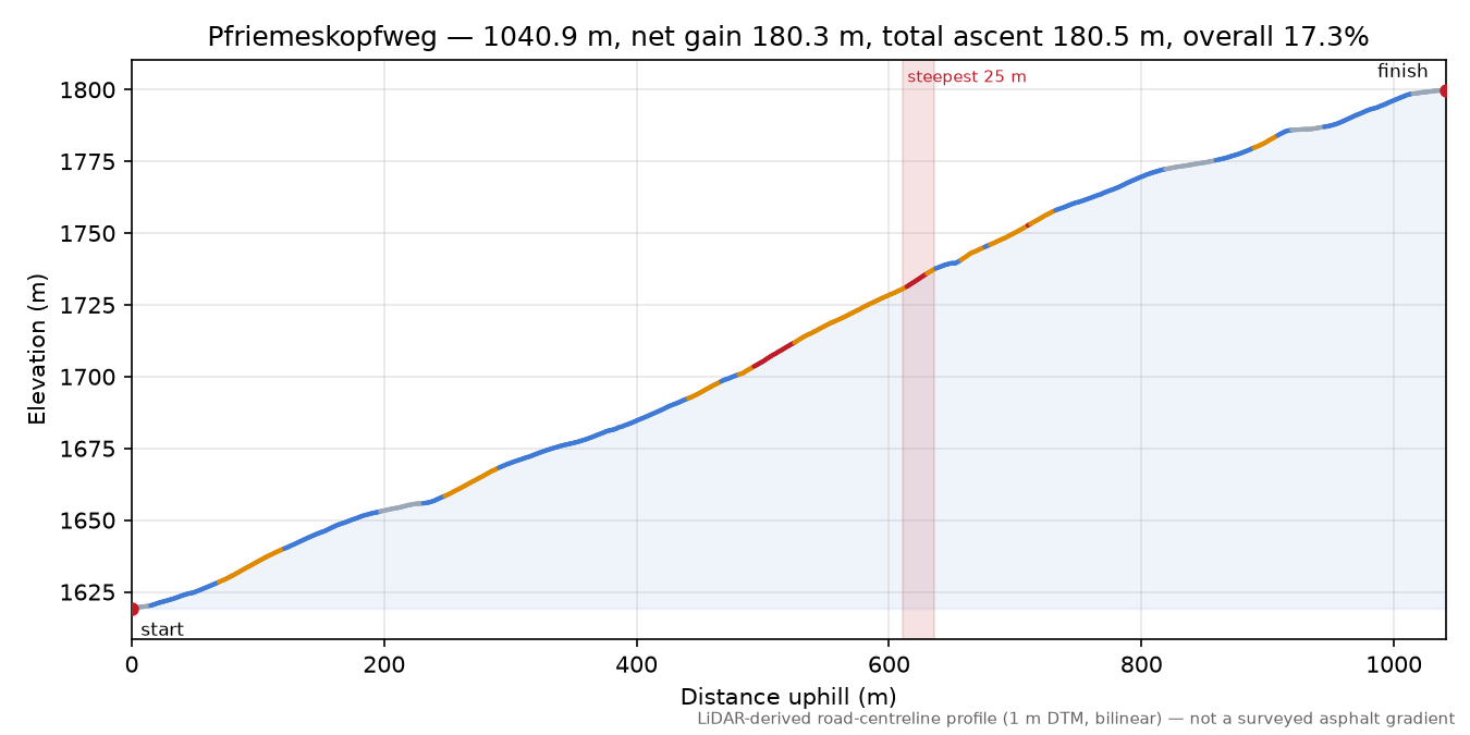 Pfriemeskopfweg elevation profile