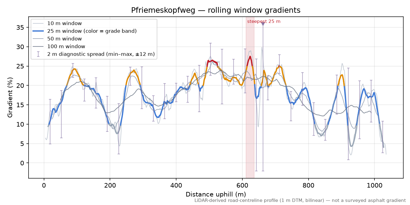 Pfriemeskopfweg rolling gradient profile