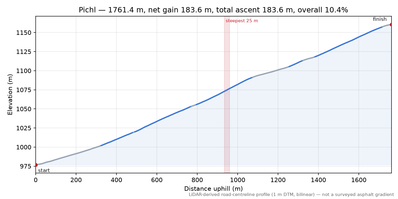 Pichl elevation profile