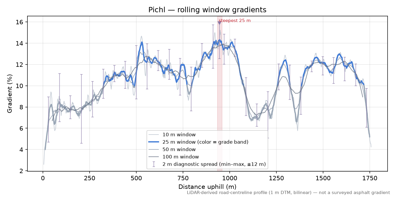 Pichl rolling gradient profile