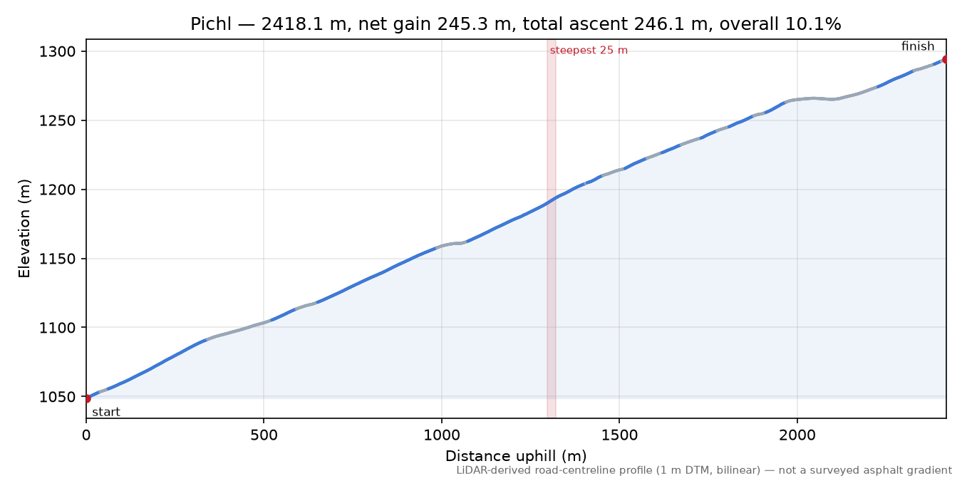 Pichl elevation profile