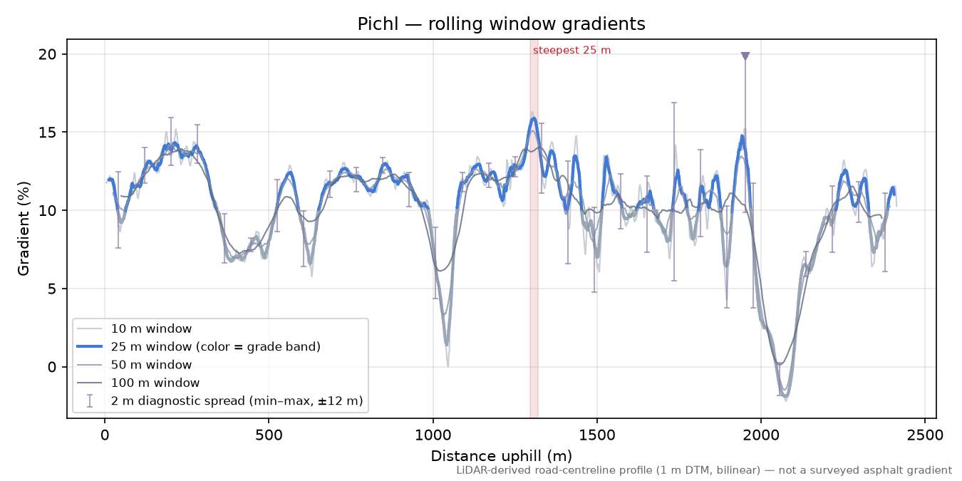Pichl rolling gradient profile