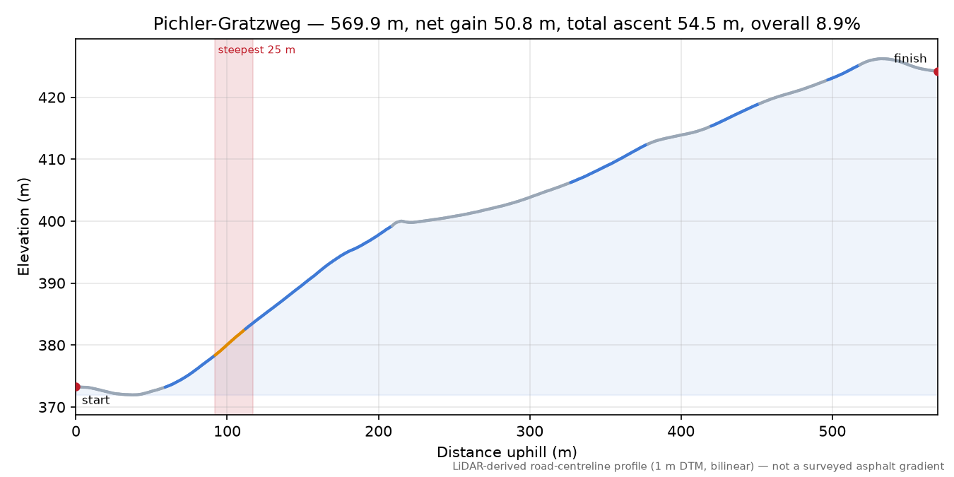 Pichler-Gratzweg elevation profile