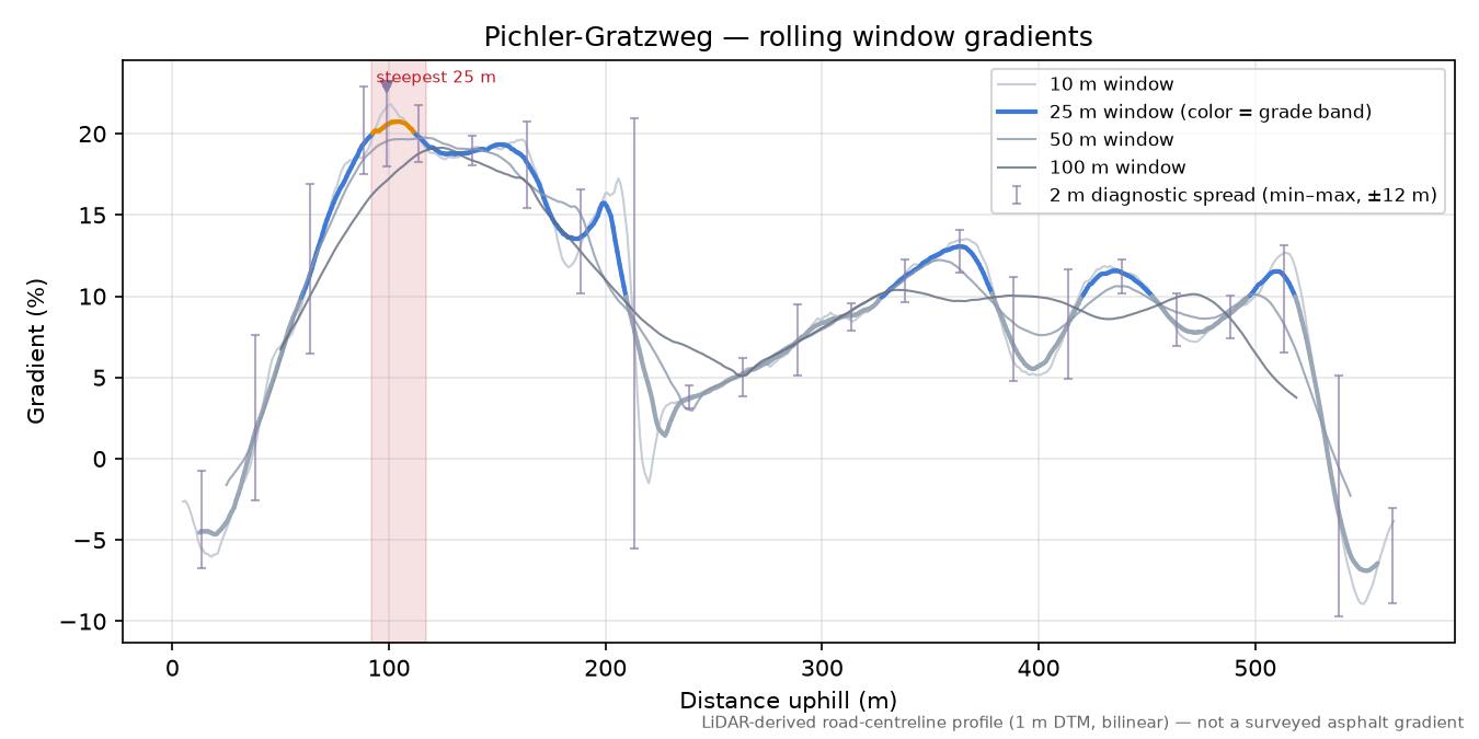 Pichler-Gratzweg rolling gradient profile