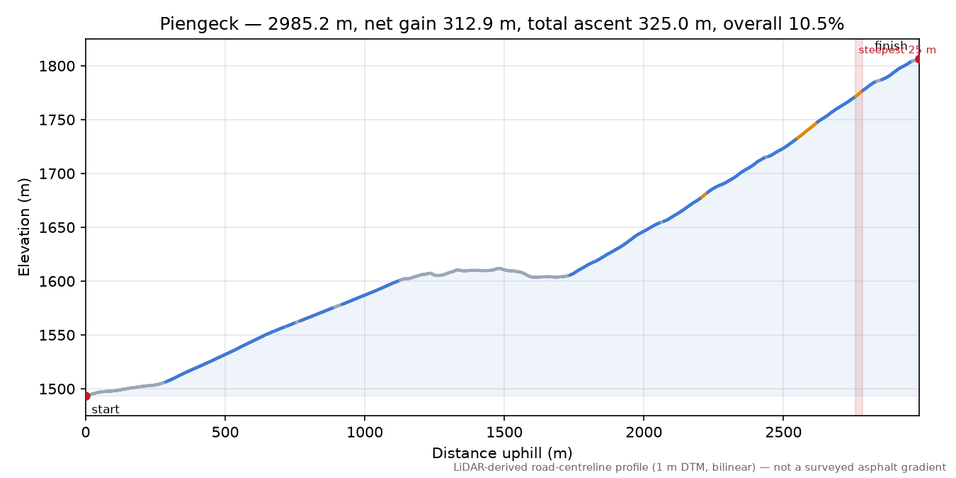 Piengeck elevation profile
