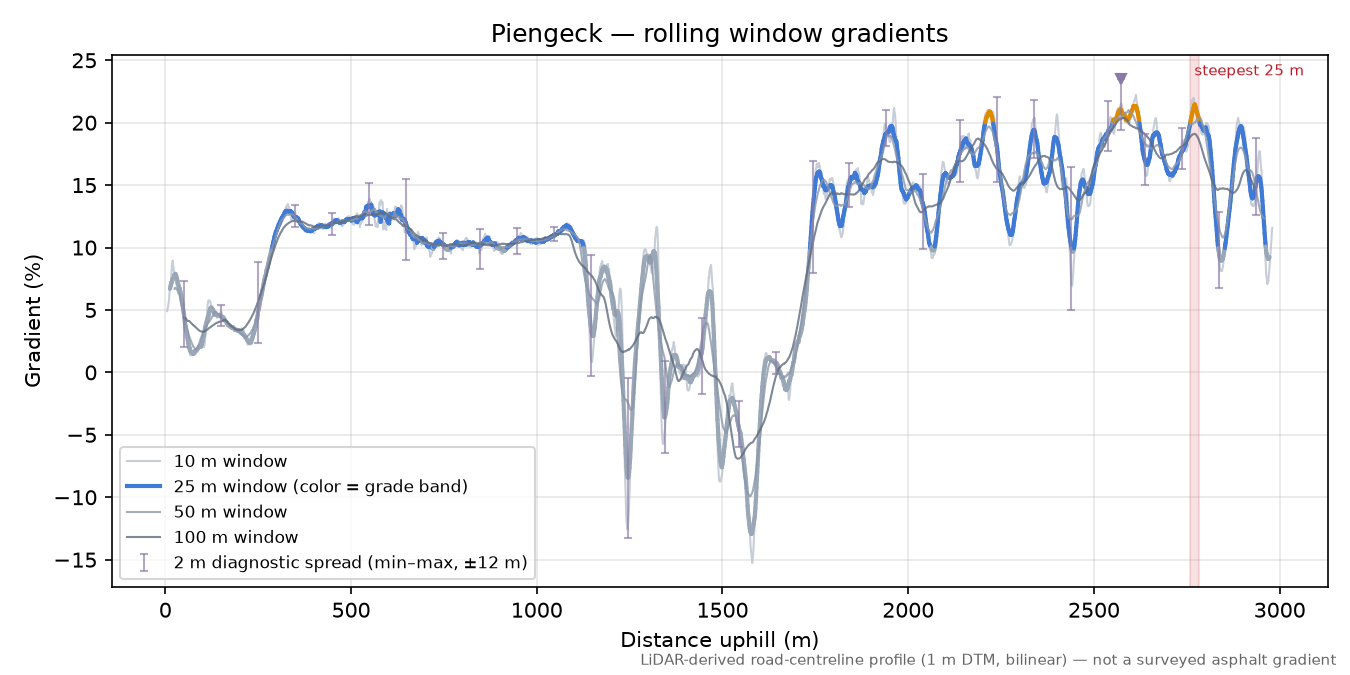 Piengeck rolling gradient profile