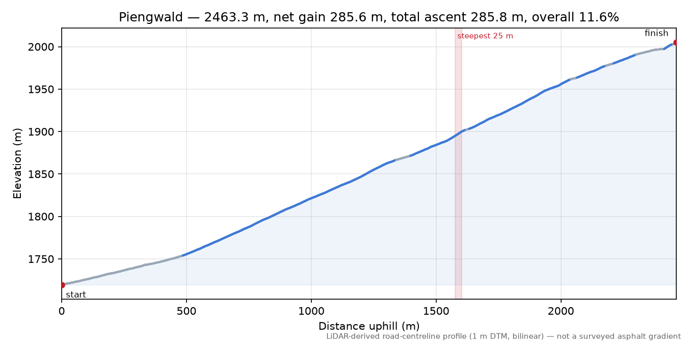 Piengwald elevation profile