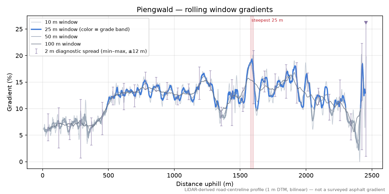 Piengwald rolling gradient profile