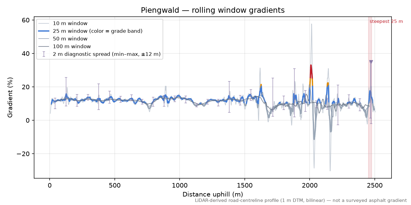 Piengwald rolling gradient profile
