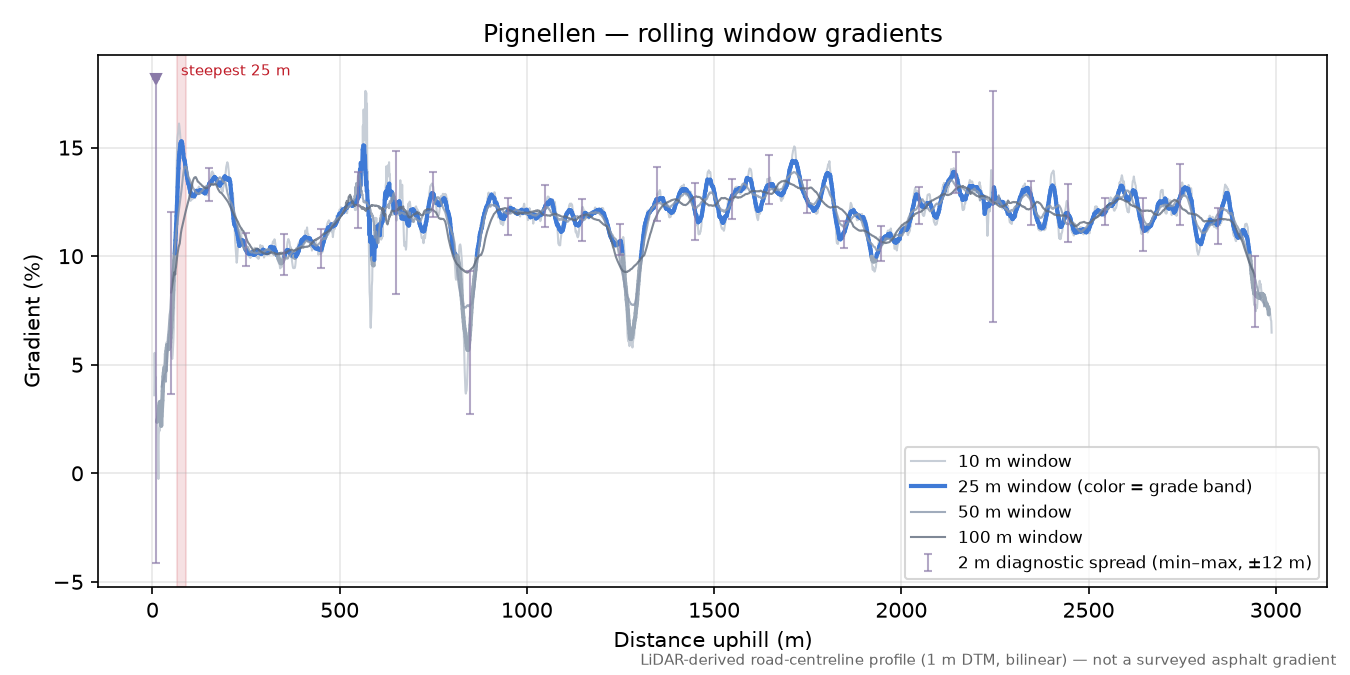 Pignellen rolling gradient profile