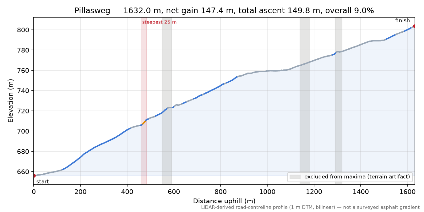 Pillasweg elevation profile