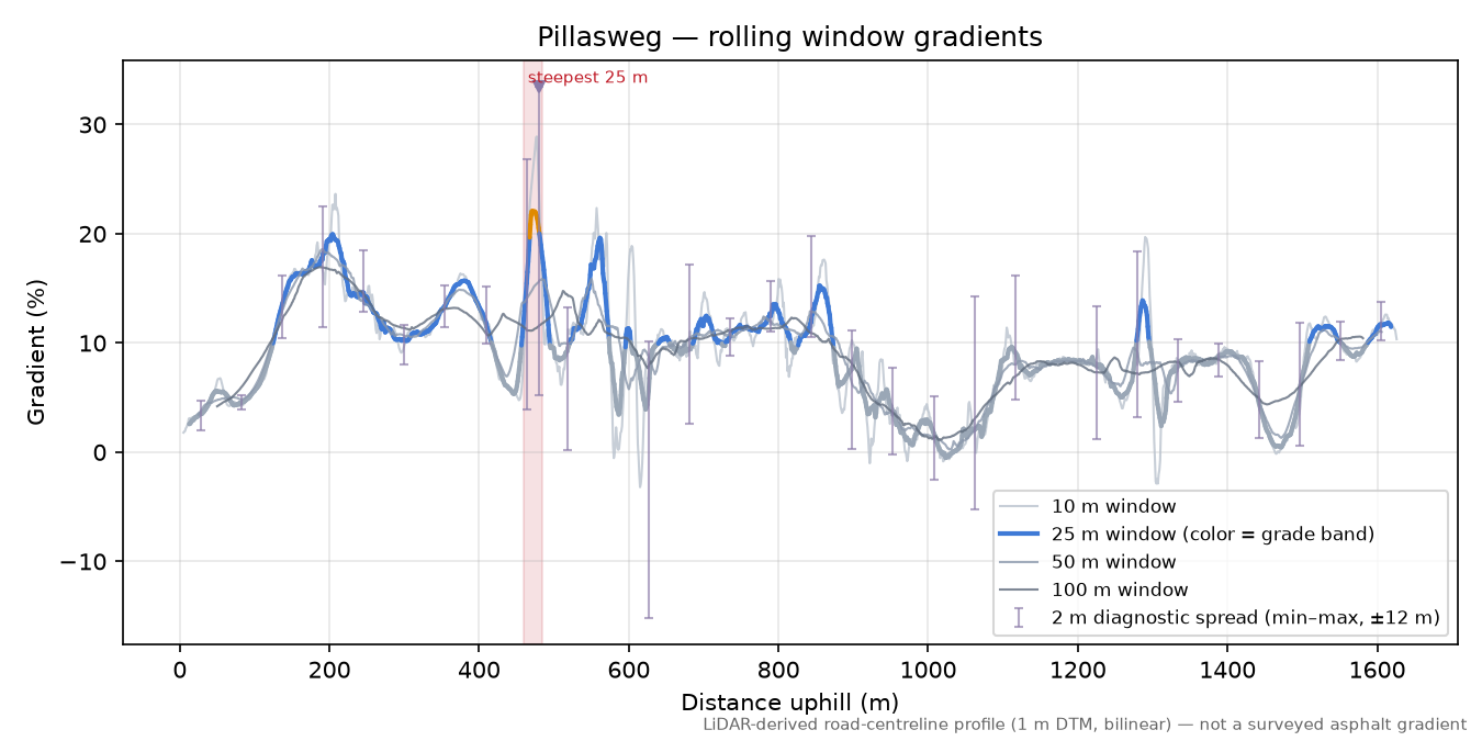 Pillasweg rolling gradient profile