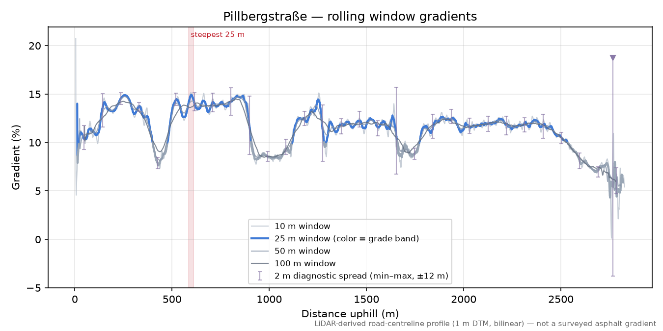 Pillbergstraße rolling gradient profile