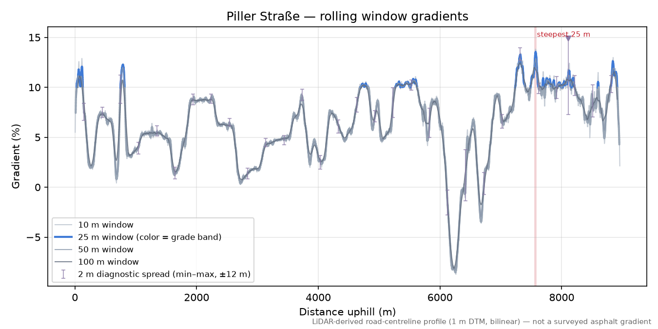 Piller Höhe (east side) rolling gradient profile