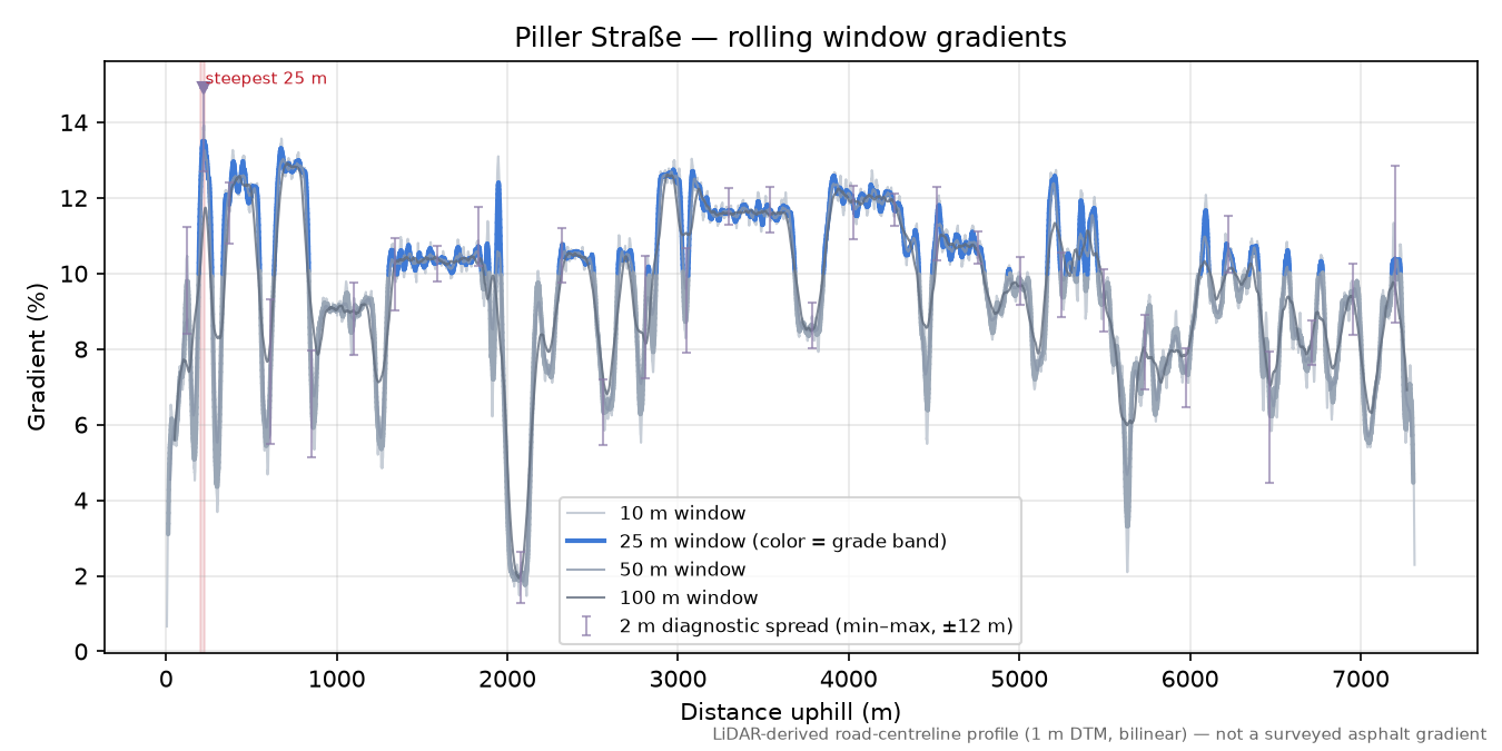 Piller Höhe (west side) rolling gradient profile
