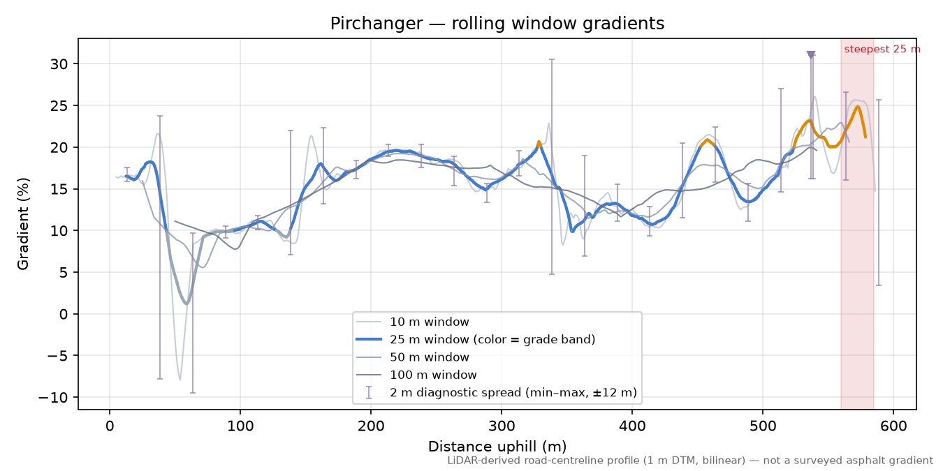 Pirchanger rolling gradient profile