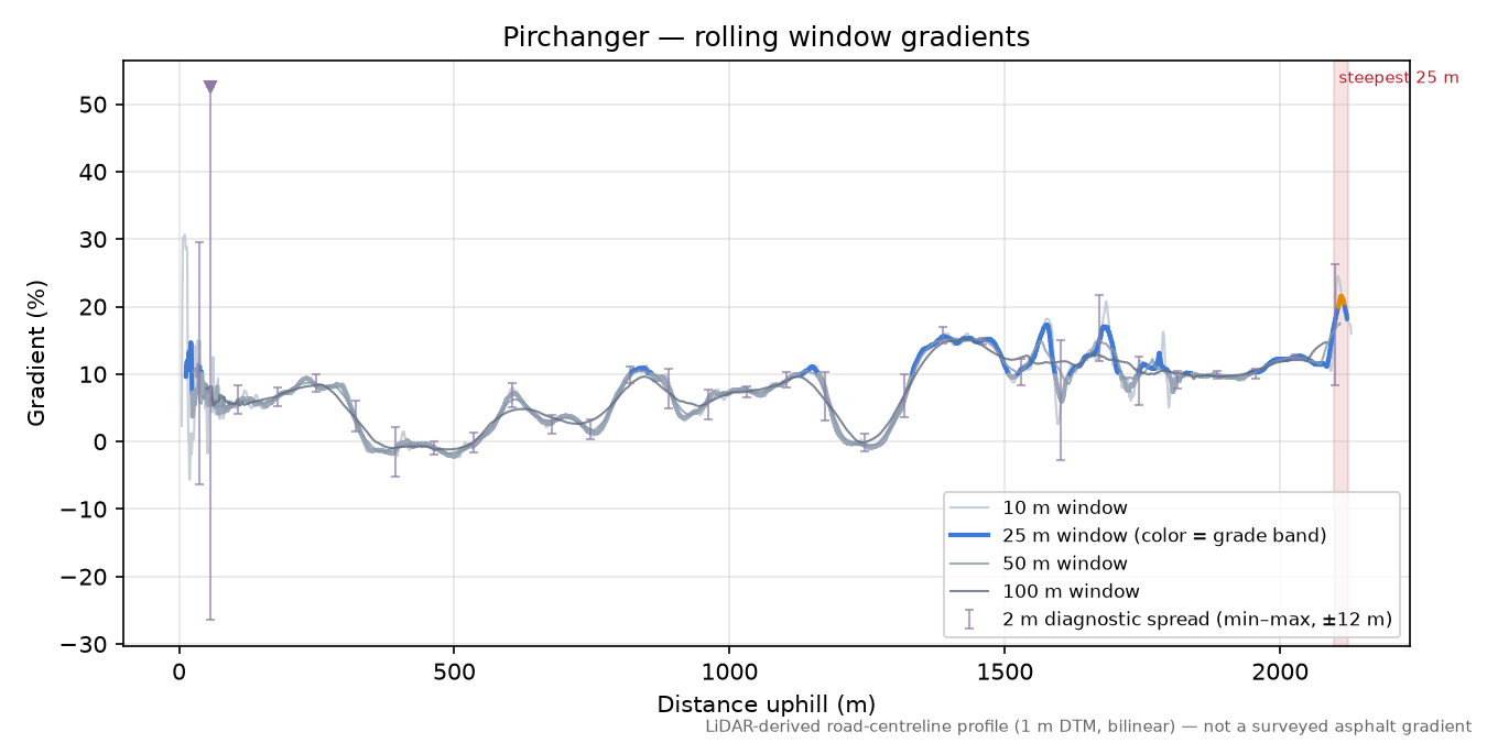 Pirchanger rolling gradient profile