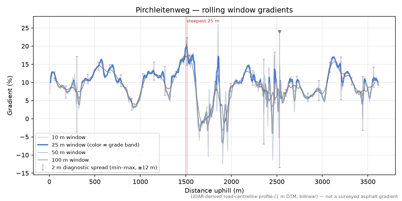 Pirchleitenweg rolling gradient profile