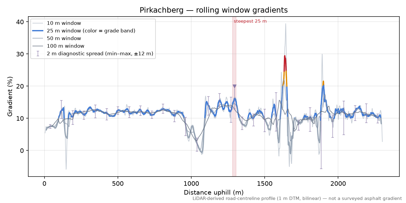 Pirkachberg rolling gradient profile
