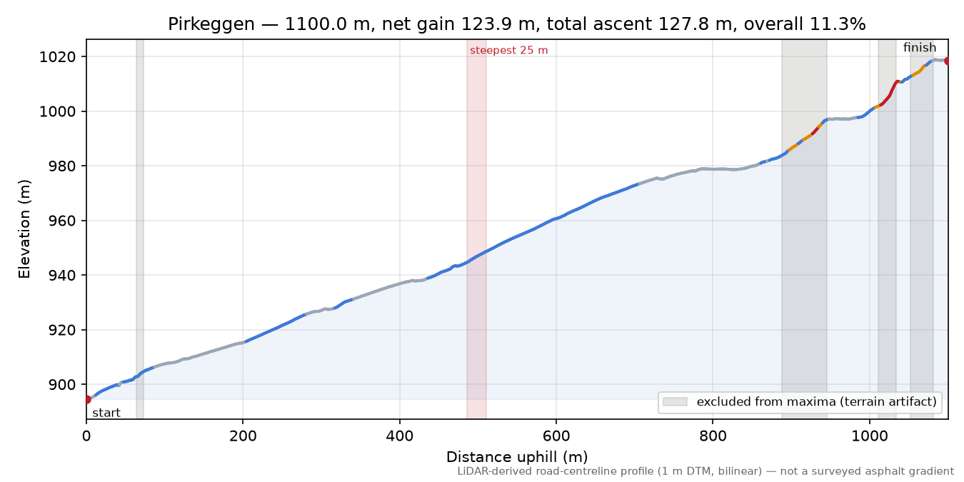 Pirkeggen elevation profile