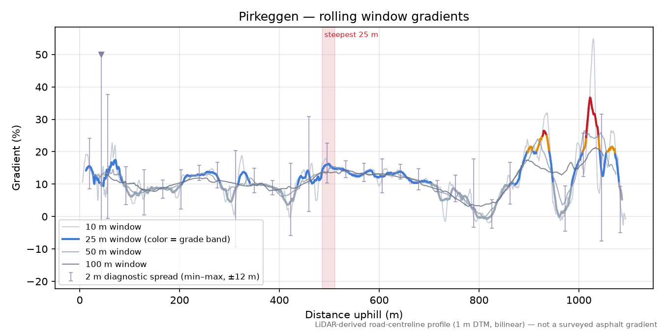 Pirkeggen rolling gradient profile