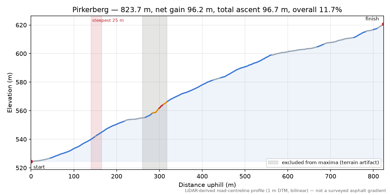 Pirkerberg elevation profile