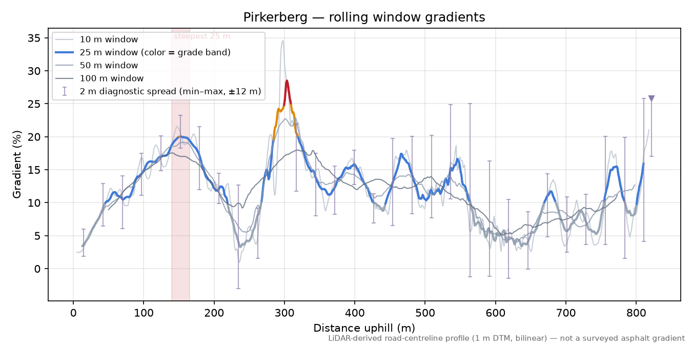 Pirkerberg rolling gradient profile